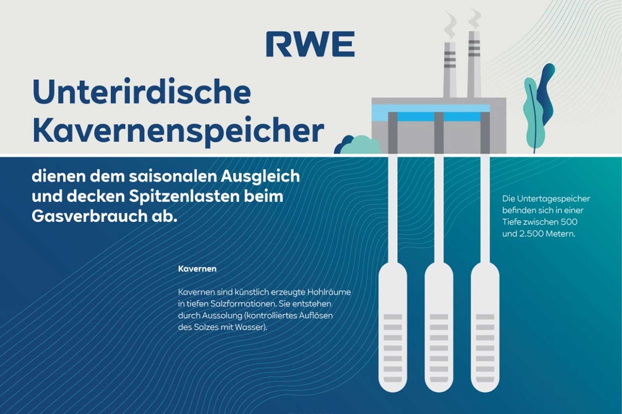Grafik zeigt unterirdische Kavernenspeicher zur Gaslagerung. Sie unterstützen den saisonalen Ausgleich des Gasverbrauchs.