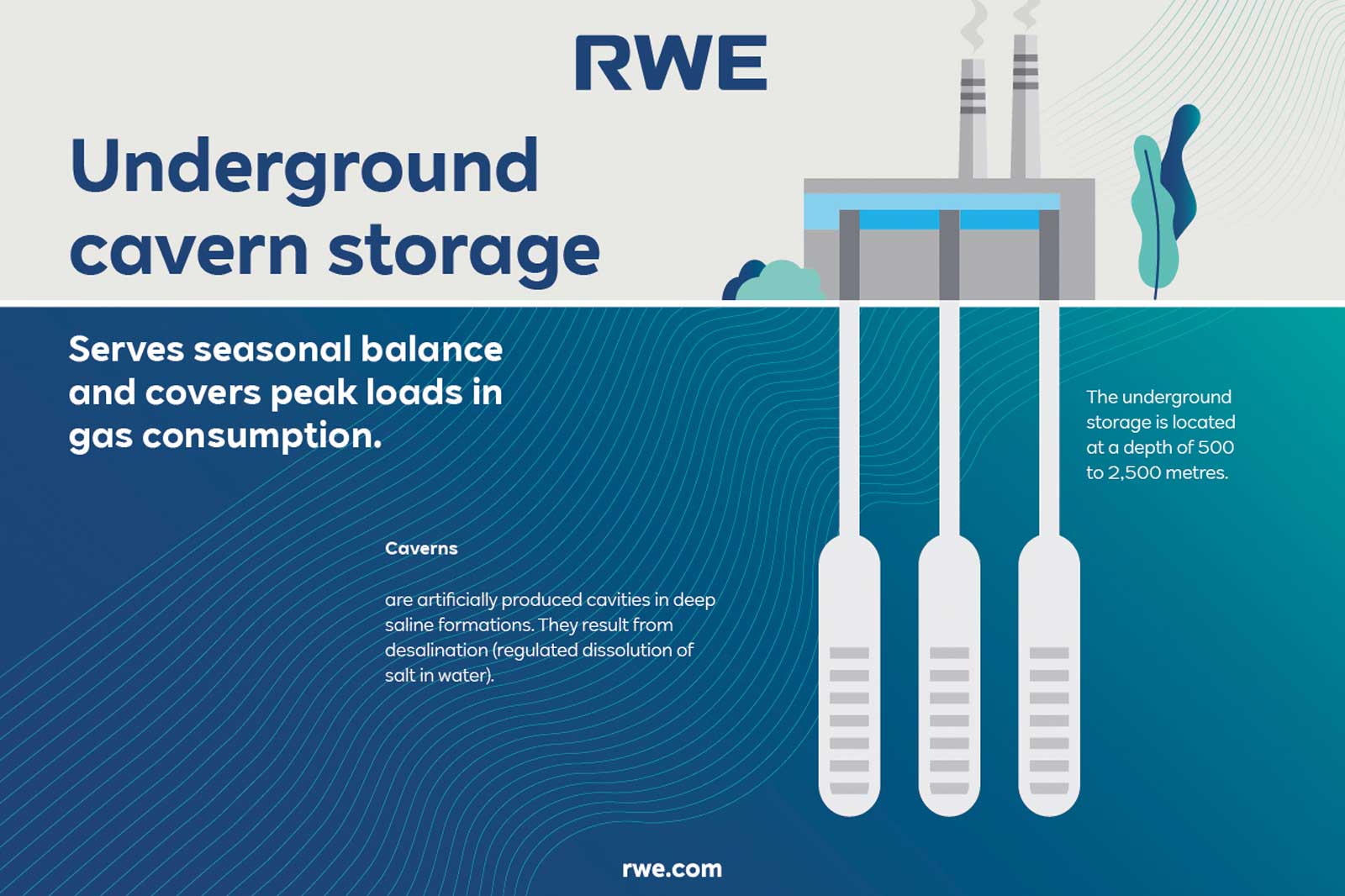 An infographic about underground cavern storage, highlighting gas consumption and caverns' production processes.