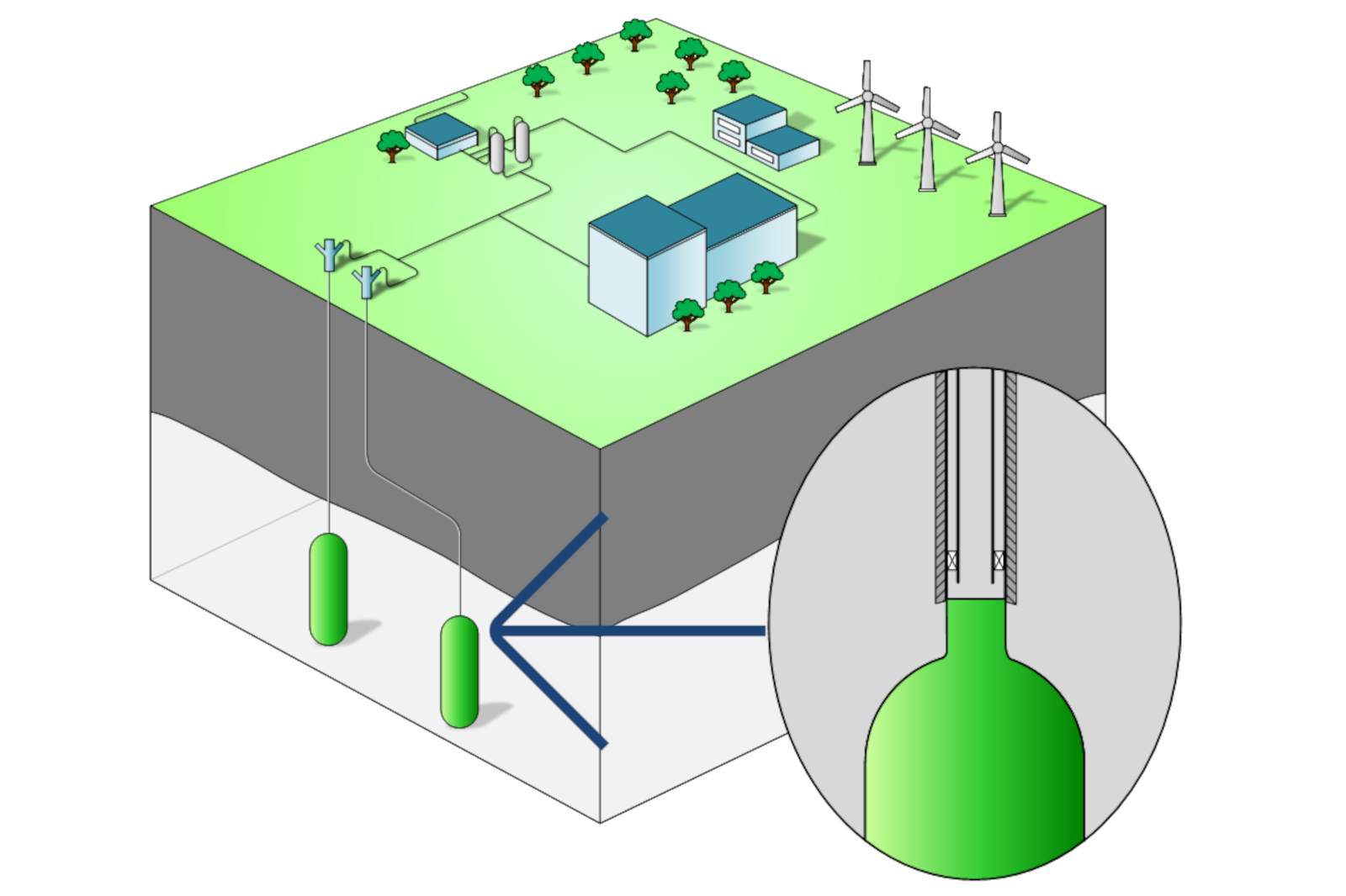 Eine schematische Darstellung eines geothermischen Systems mit Windkraft, Gebäuden und Bäumen.