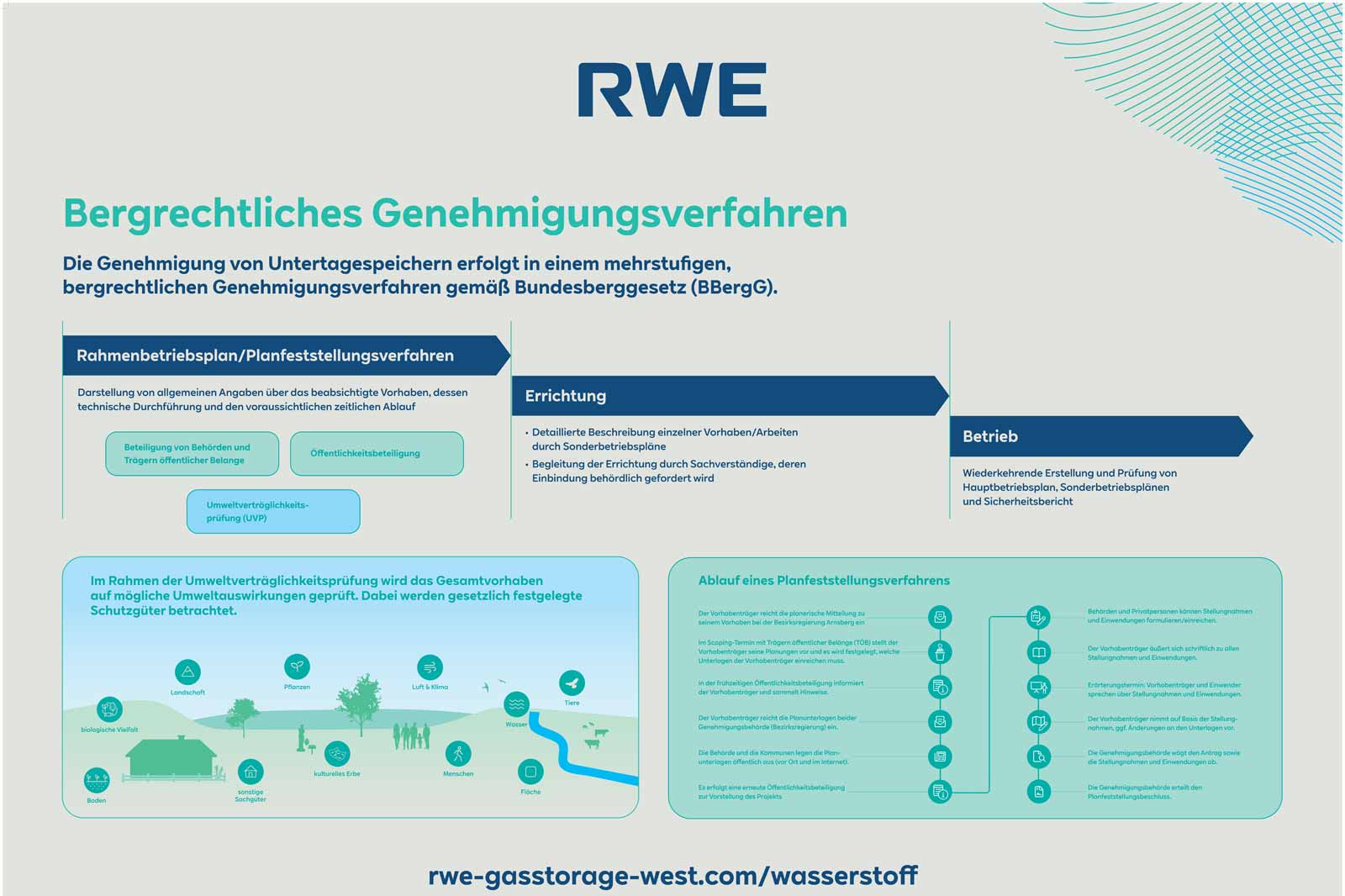 Grafik erklärt das bergrechtliche Genehmigungsverfahren für Untertagesspeicher. Enthält Phasen und wichtige Schritte.