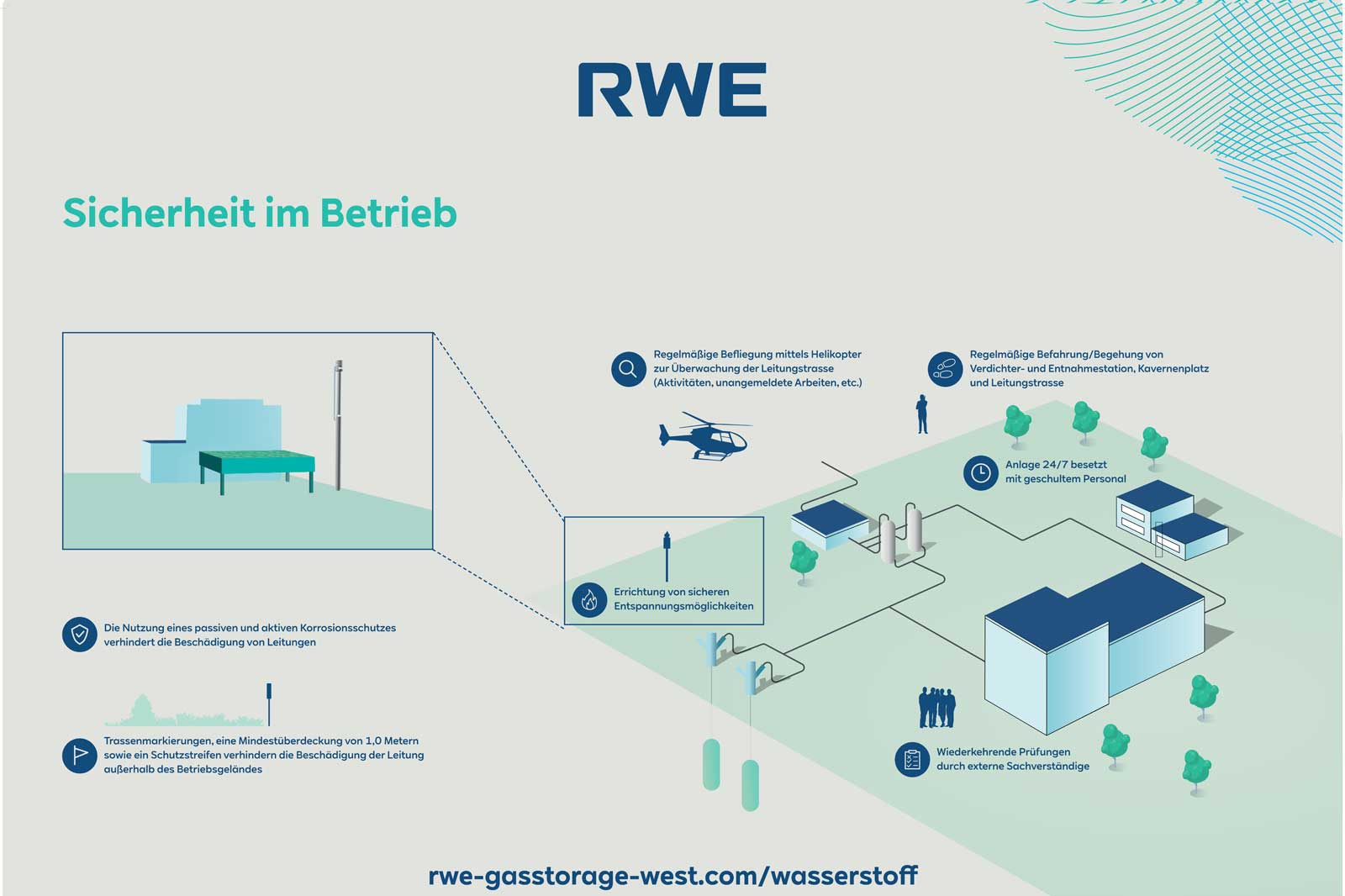 Diagramm zur Betriebssicherheit bei RWE mit Sicherheitsmaßnahmen, Überwachung und Personal. Visualisierung von Leitungen und Anlagen.