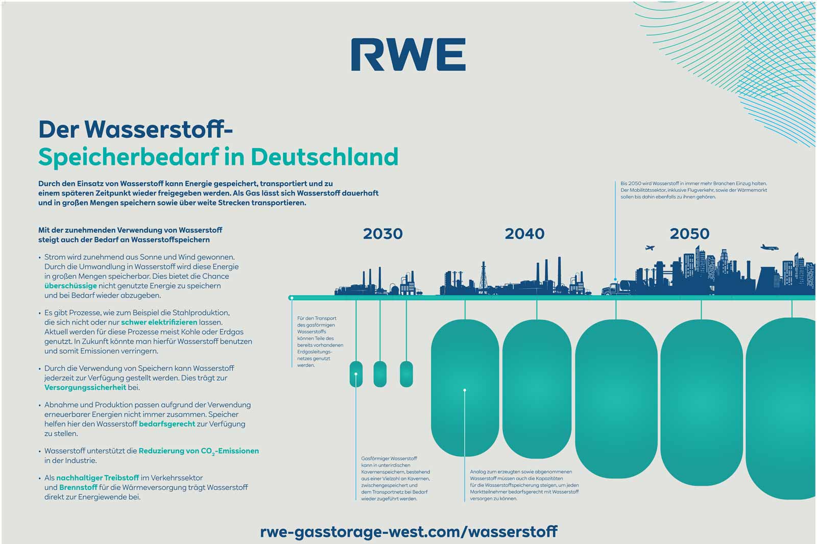 Infografik über den Wasserstoffbedarf in Deutschland bis 2050, einschließlich der Nutzung und Speicherung von Wasserstoff.