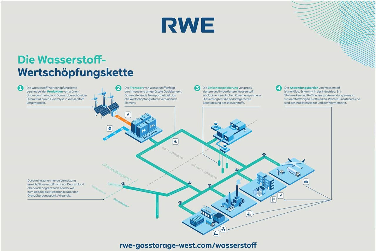 Grafik zur Wasserstoff-Wertschöpfungskette, zeigt Produktion, Transport, Speicherung und Nutzung von Wasserstoff.