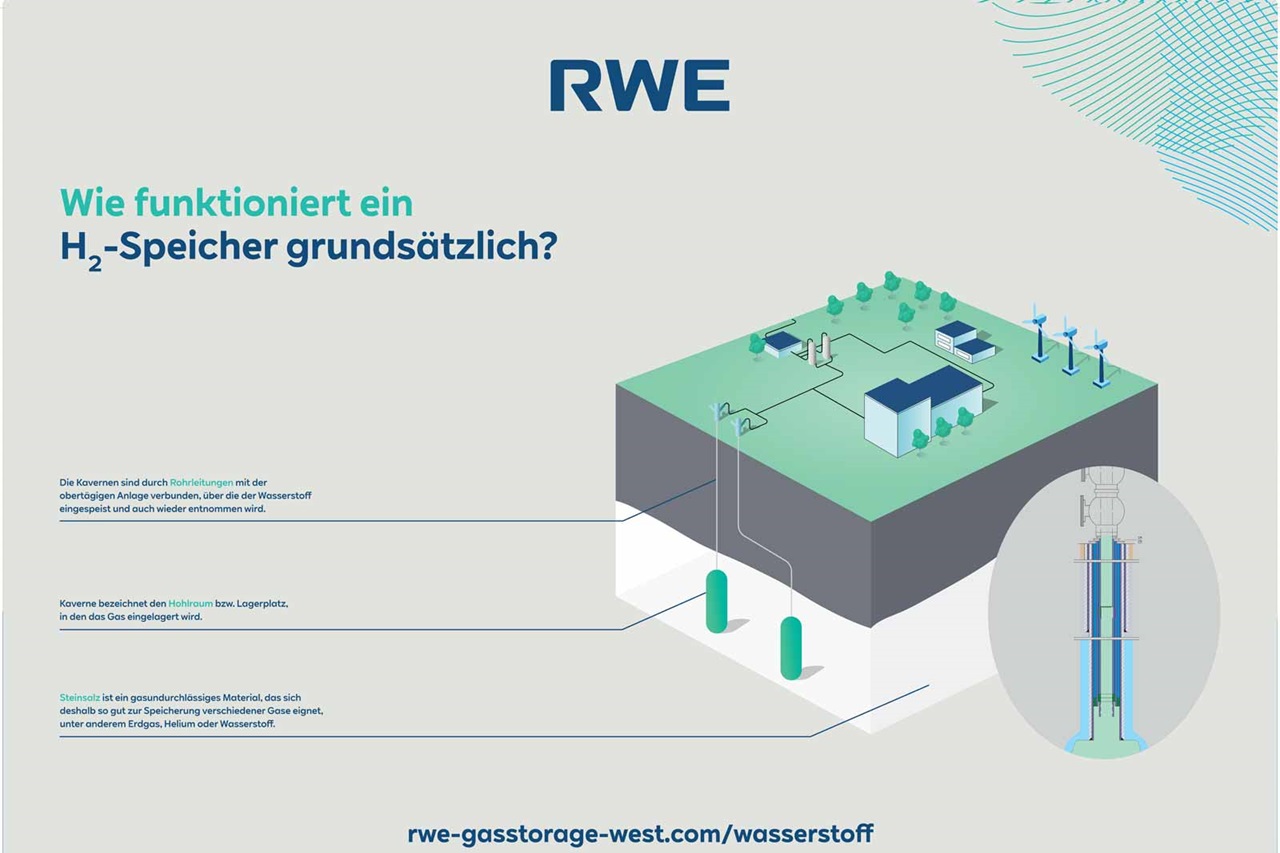Eine schematische Darstellung eines H2-Speichers mit Rohren, Windrädern und einer Lagerstätte.