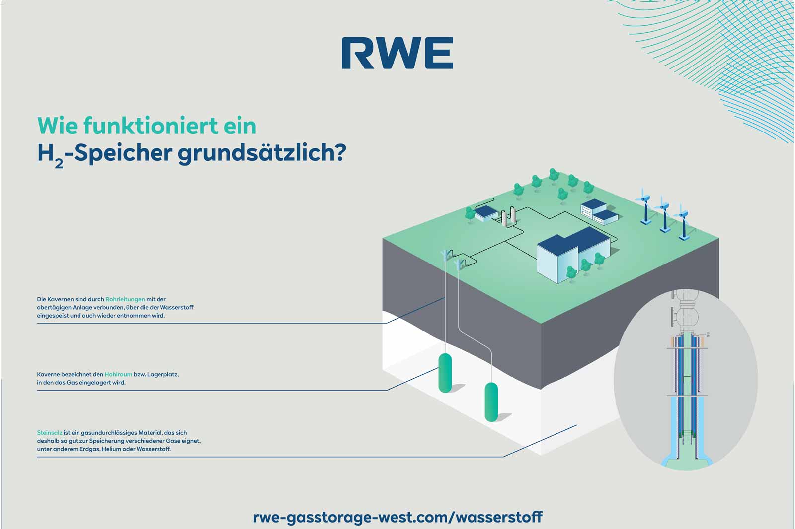 Eine schematische Darstellung eines H2-Speichers mit Rohren, Windrädern und einer Lagerstätte.