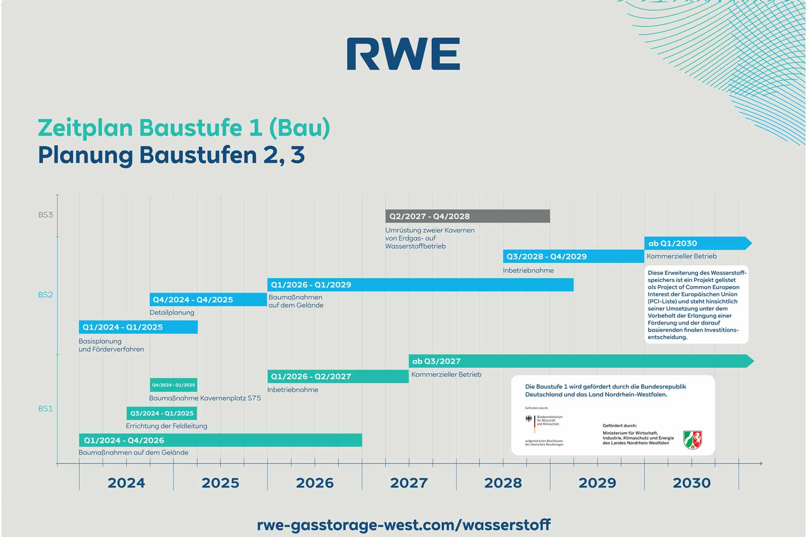 A timeline for hydrogen storage construction phases from 2024 to 2030, detailing planning and operational stages.
