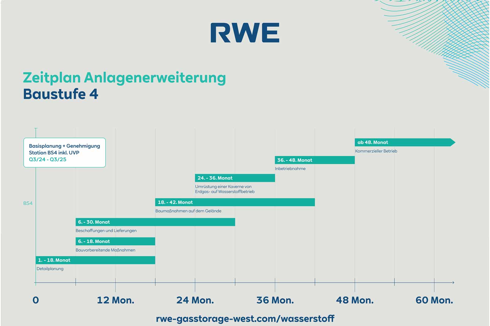 Timeline for facility expansion, depicting the timeframe for construction and approval measures for station BS4.