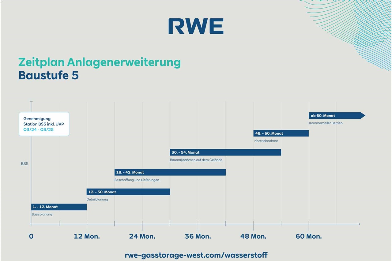 Zeitplan für die Erweiterung der Anlage mit verschiedenen Phasen und Zeitrahmen für Genehmigungen und Bauarbeiten.