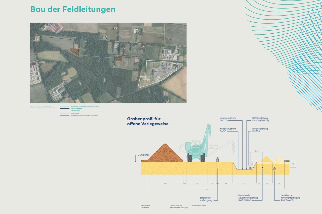 Karte und Diagramm des Feldleitungsbauprojekts mit Details zu Verlegemöglichkeiten und Materialien.