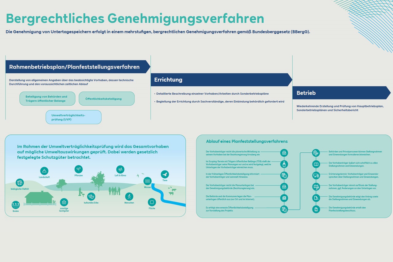 Grafik zum bergrechtlichen Genehmigungsverfahren mit Informationen über Planungsphasen, Umweltprüfungen und Beteiligungen.