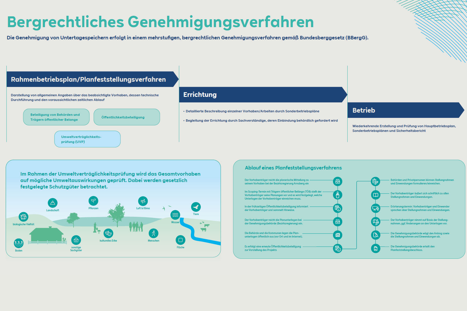Infographic: mining licensing procedures – Dialog event 9 June 2022 | Hydrogen RWE Gas Storage West GmbH