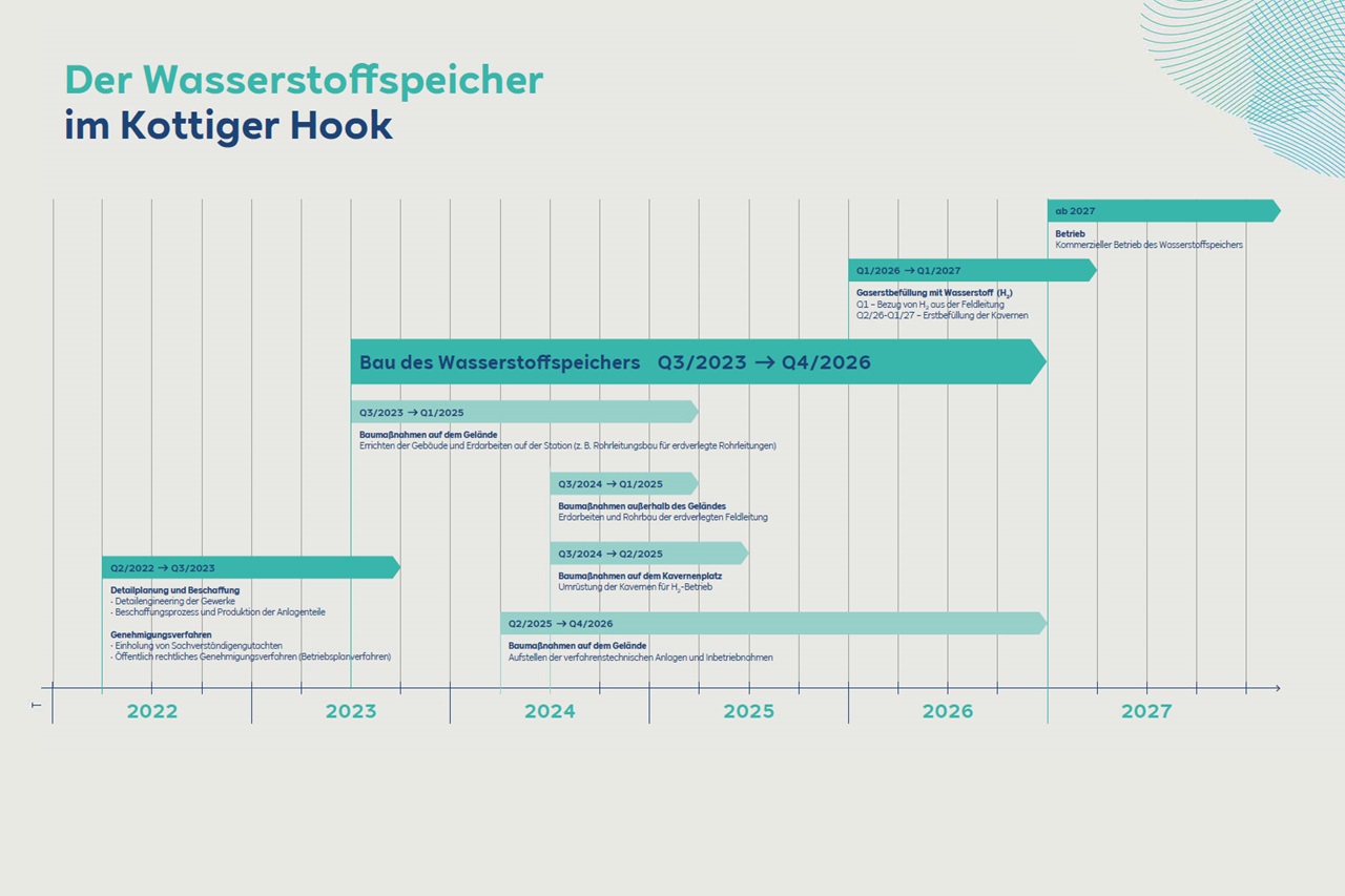 Zeitachse für den Bau des Wasserstoffspeichers im Kottiger Hook von 2022 bis 2027 mit Details zu verschiedenen Bauphasen.