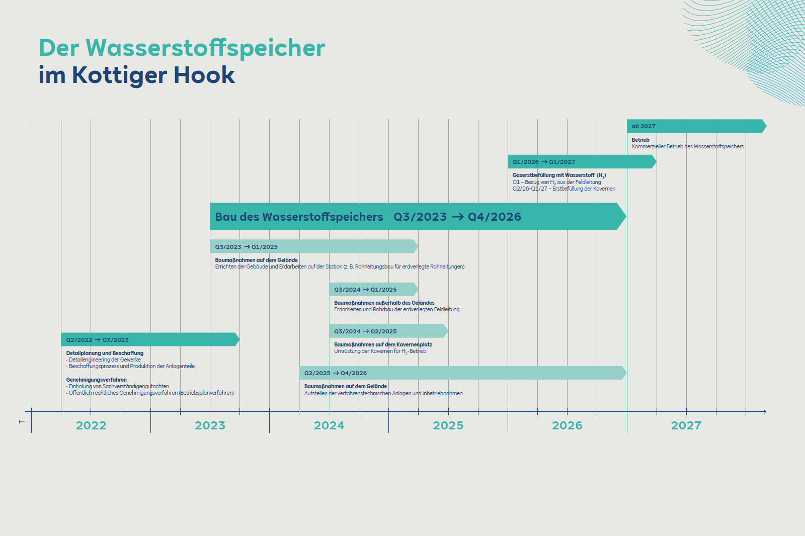 Timeline for the construction of the hydrogen storage facility at Kottiger Hook from 2022 to 2027, detailing various construction phases.