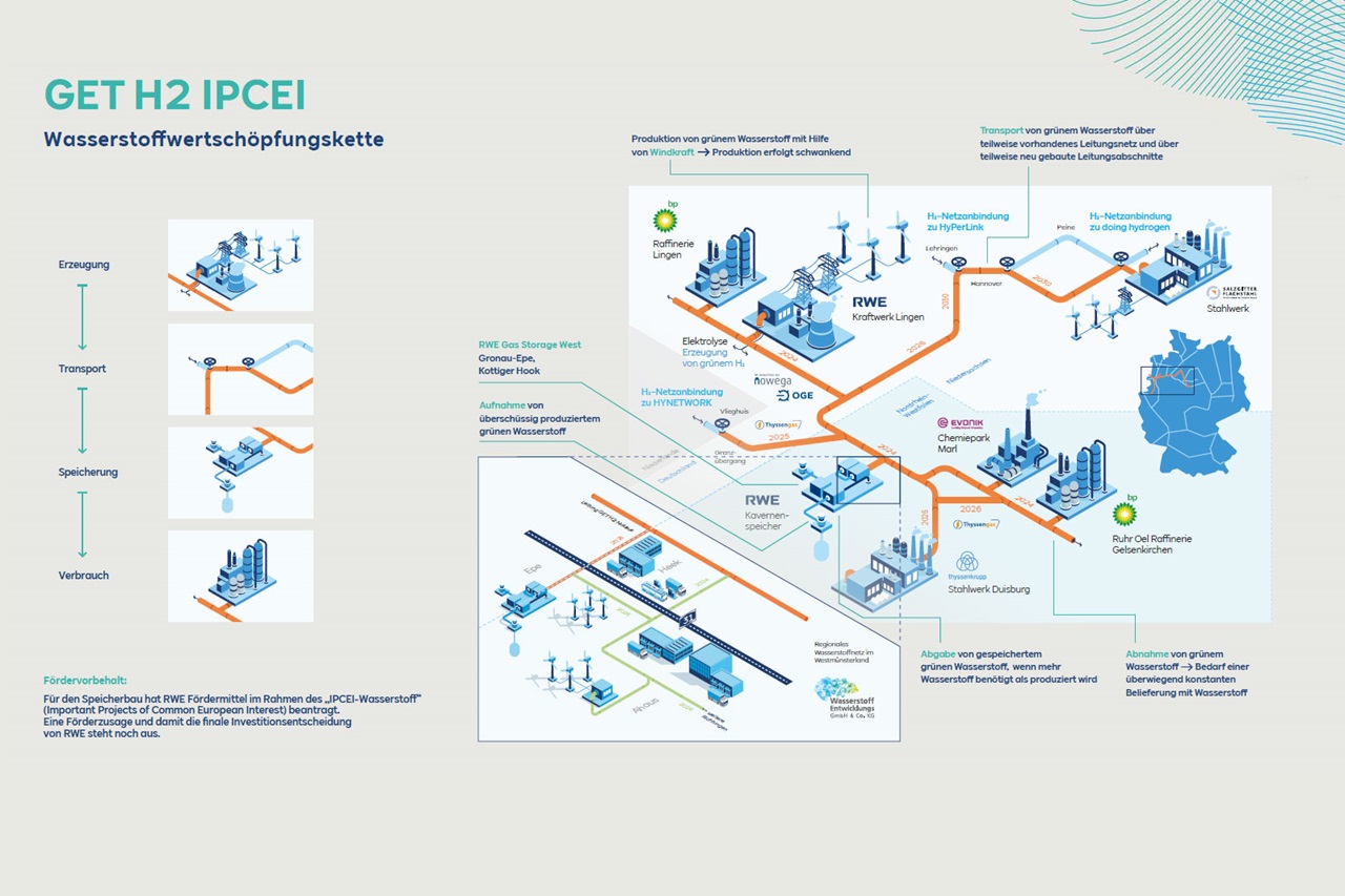 Infografik zur Wasserstoffwertschöpfungskette mit Erzeugung, Transport, Speicherung und Verbrauch von grünem Wasserstoff.