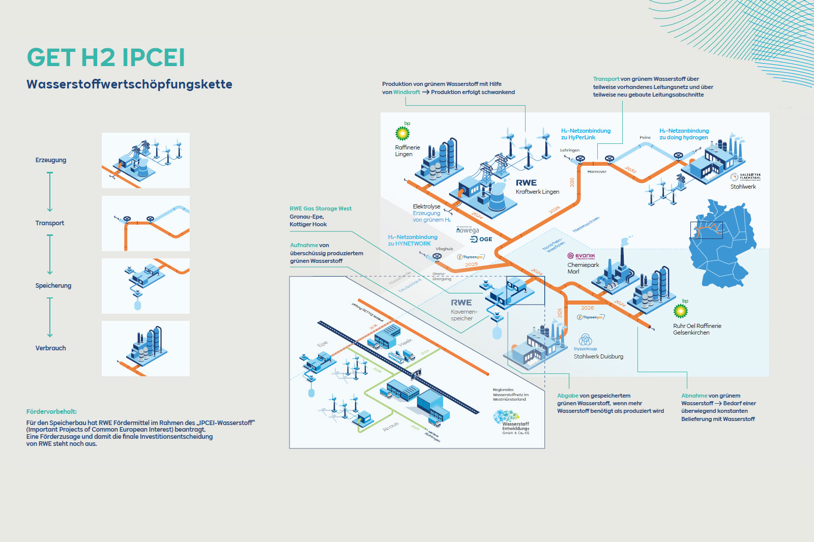Infographic illustrating the hydrogen value chain, including generation, transport, storage, and consumption of green hydrogen.