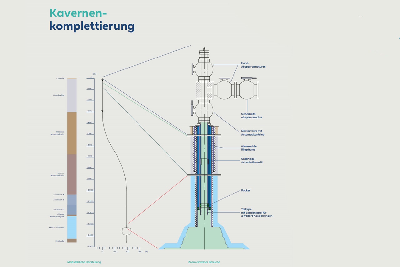 Diagramm zur Kavernenkomplettierung mit detaillierten Komponenten und Tiefenangaben.
