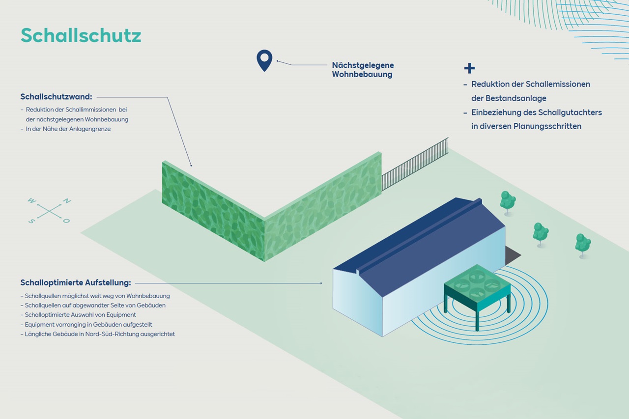 Eine schematische Darstellung eines Schallschutzplans mit Wänden, Gebäuden und Schallquellen.