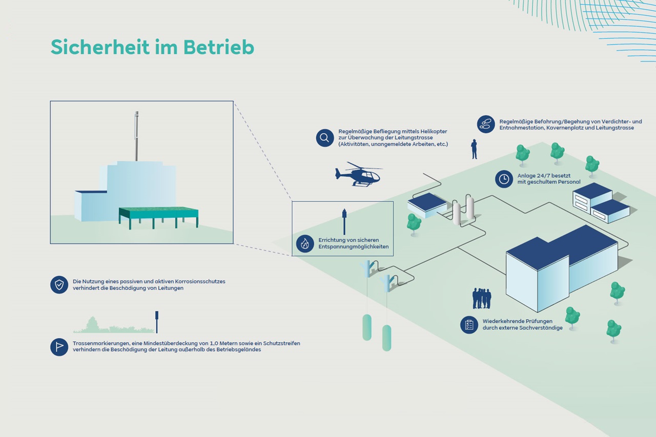 Illustration der Sicherheit im Betrieb mit verschiedenen Sicherheitsmaßnahmen wie Überwachung und Schulungen.