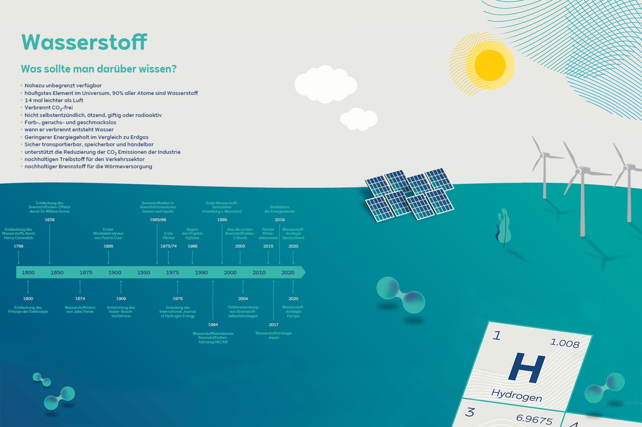 Infografik über Wasserstoff mit Symbolen, Diagrammen und Statistiken zur Verfügbarkeit und Verwendung von Wasserstoff.