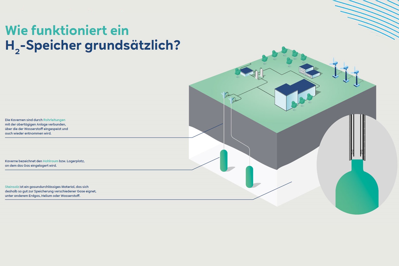 Grafik erklärt die Funktionsweise eines Wasserstoffspeichers mit Kavernen und Rohrleitungen.