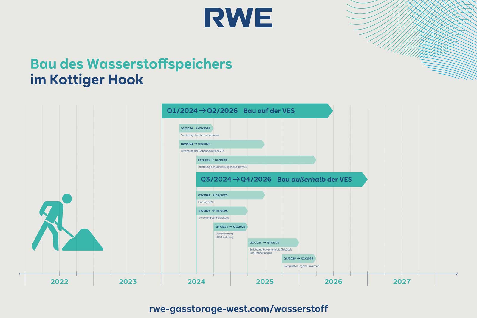Zeitplan für den Bau des Wasserstoffspeichers im Kottiger Hook mit verschiedenen Phasen und Zeitrahmen.