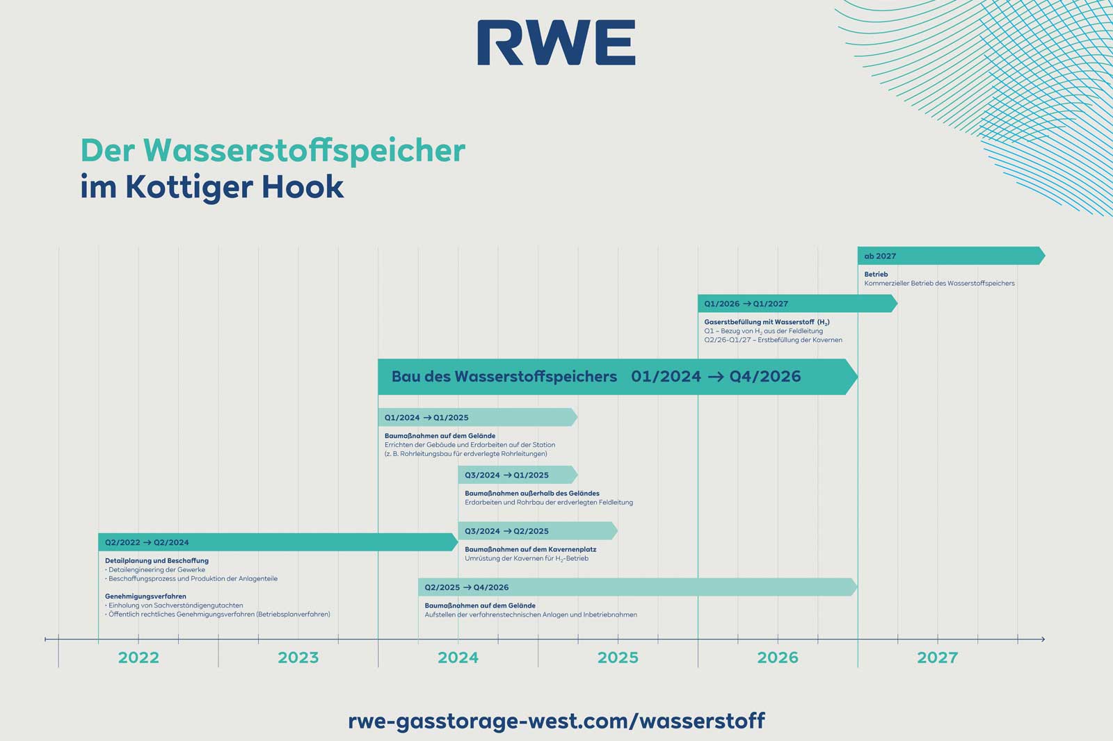 Zeitachse des Wasserstoffspeichers im Kottiger Hook mit Meilensteinen von 2022 bis 2027.
