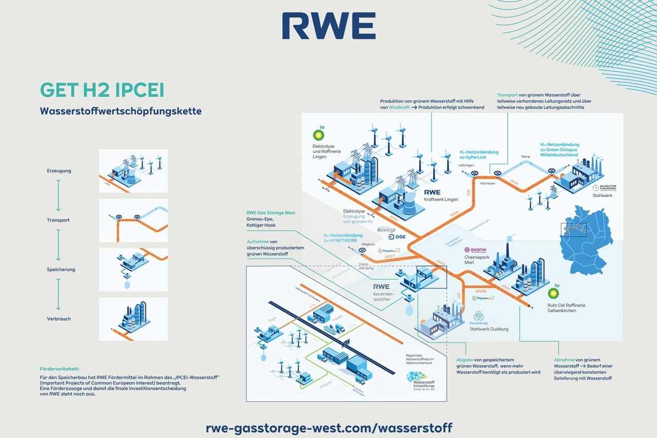 Diagramm zur Wasserstoffwertschöpfungskette mit Erzeugung, Transport und Speicherung, dargestellt durch Icons und Pfeile.
