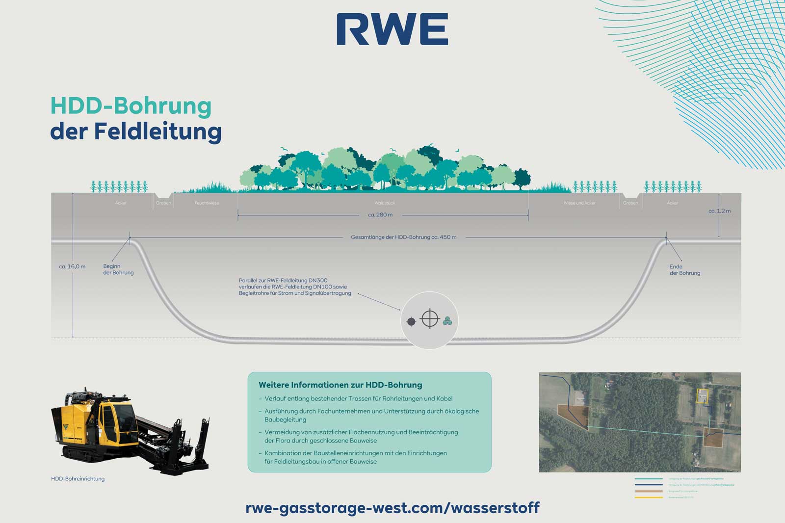 Grafik zeigt den Verlauf einer HDD-Bohrung für die Feldleitung, einschließlich Tiefe und Umgebung.