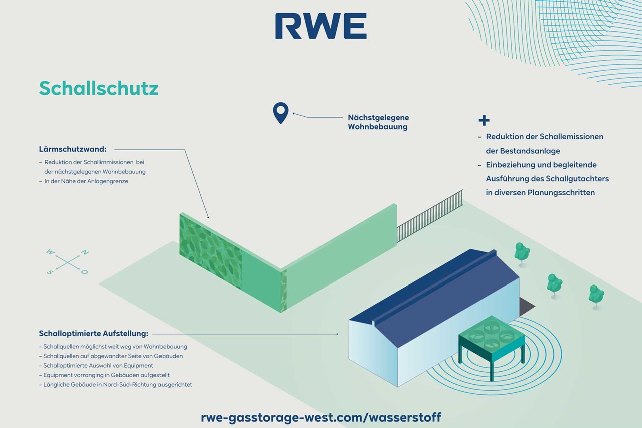 Grafik zum Schallschutz mit Informationen zu Lärmschutzwänden und schalloptimierter Aufstellung in der Nähe von Wohnbebauungen.