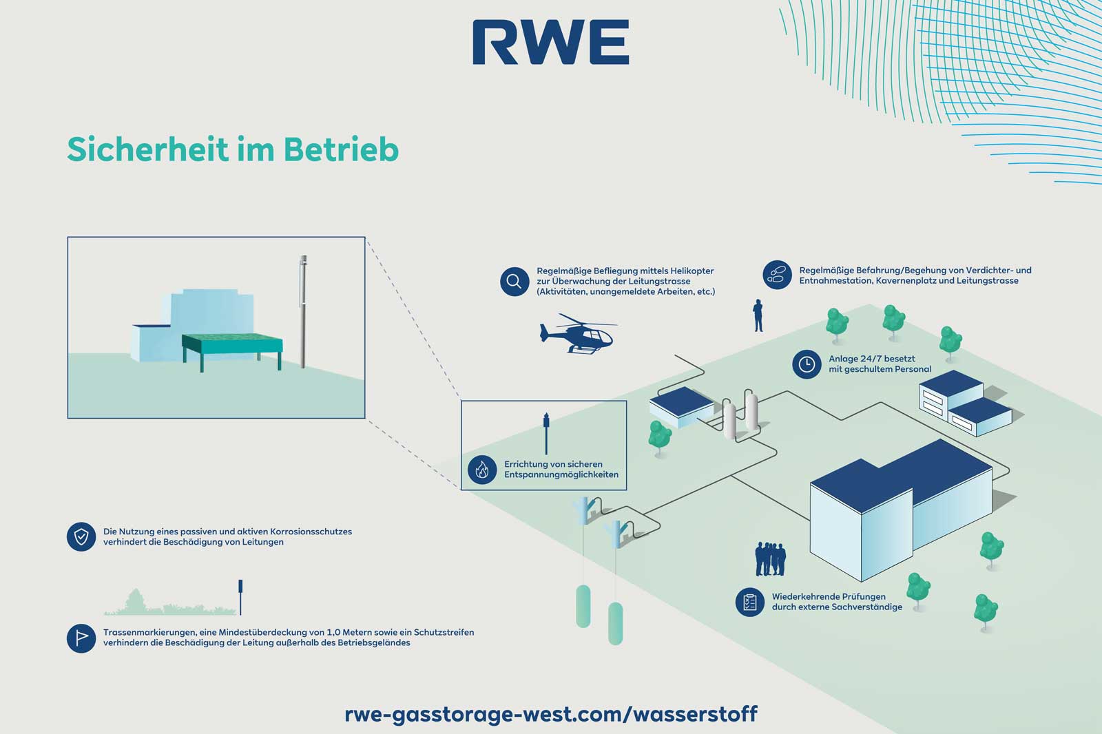 Grafik zeigt Sicherheitsmaßnahmen im Betrieb von RWE, einschließlich Überwachung, Schutz und 24/7 Personalbesetzung.