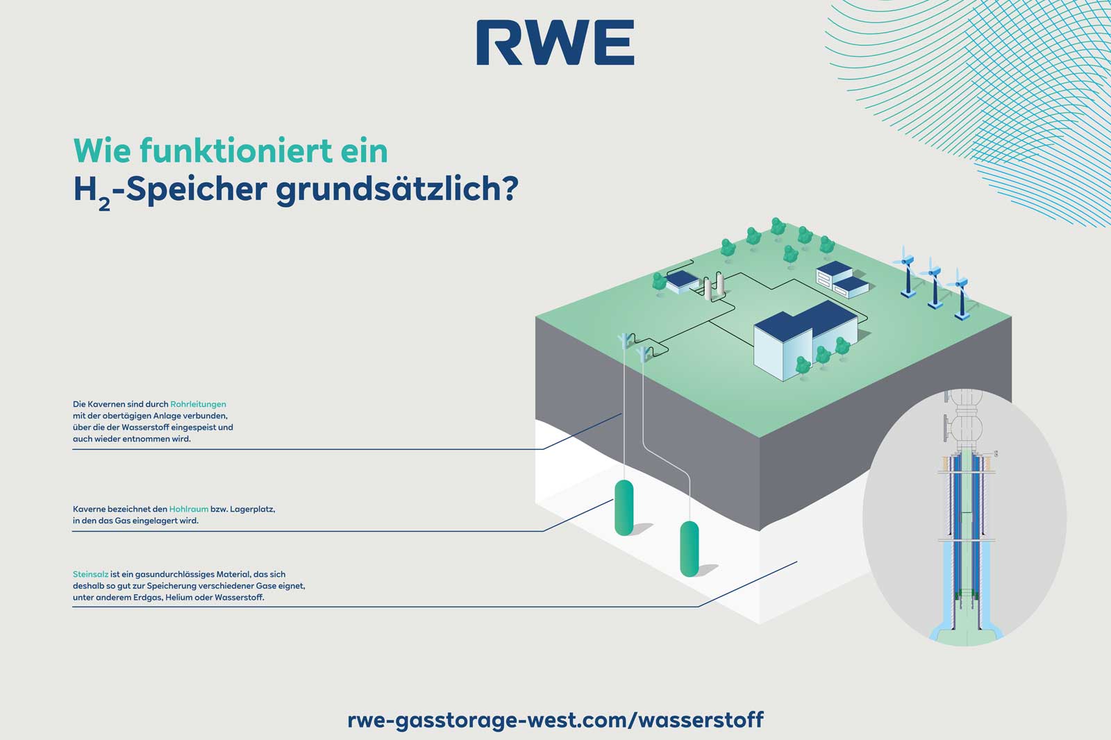 Diagramm, das die Funktionsweise eines Wasserstoffspeichers zeigt, einschließlich Lagerung und Verbindung zur Anlage.