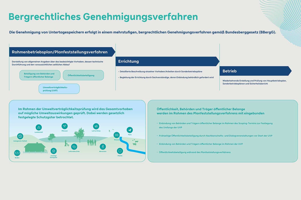 Diagramm über bergrechtliche Genehmigungsverfahren mit verschiedenen Phasen und Beteiligung öffentlicher Belange.