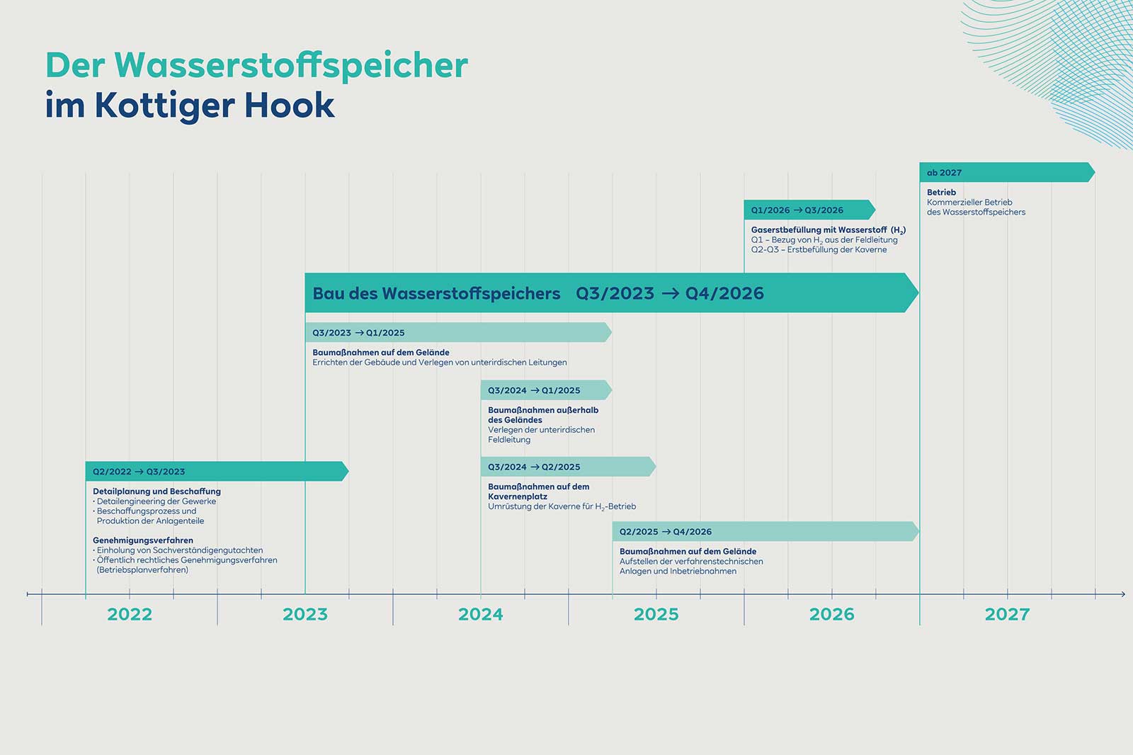 Zeitachse des Bauprojekts für einen Wasserstoffspeicher im Kottiger Hook von 2022 bis 2027 mit spezifischen Meilensteinen.