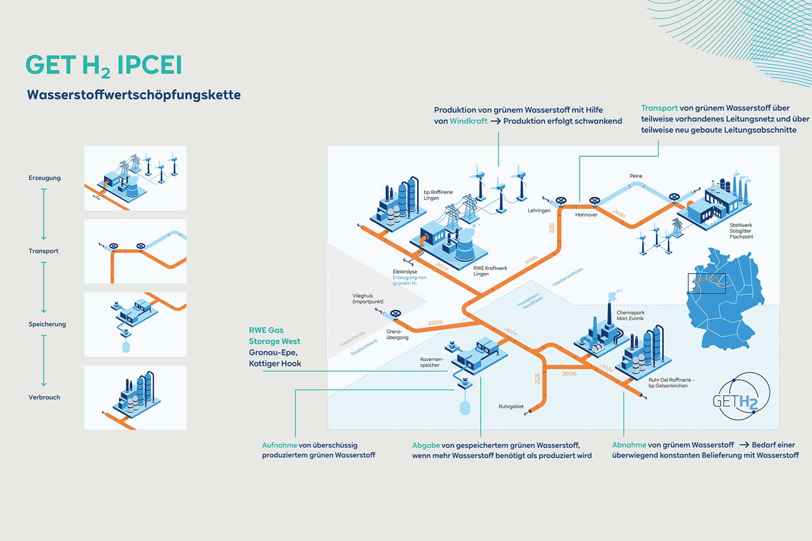 Grafik zur Wasserstoffwertschöpfungskette von GET H2 IPCEI, zeigt Erzeugung, Transport, Speicherung und Verbrauch.