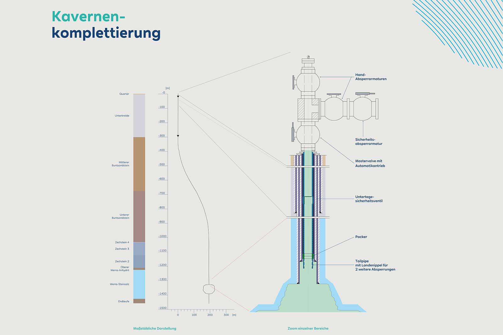 Diagramm zur Kavernenkomplettierung, das Tiefenmessungen und Ausrüstungen in einer schematischen Darstellung zeigt.