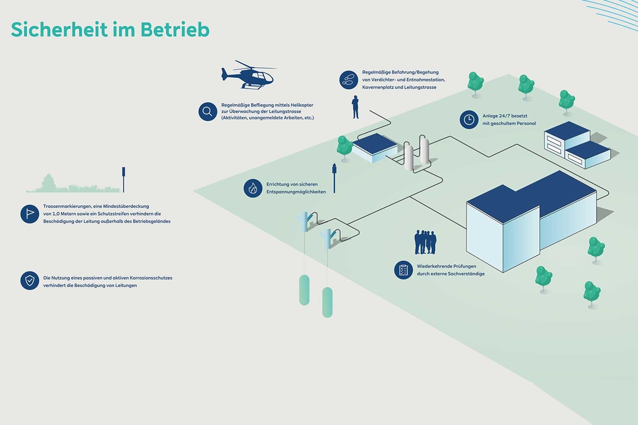Grafik zur Sicherheit im Betrieb mit Symbolen für Überwachung, Entspannungseinrichtungen und Korrosionsschutz.