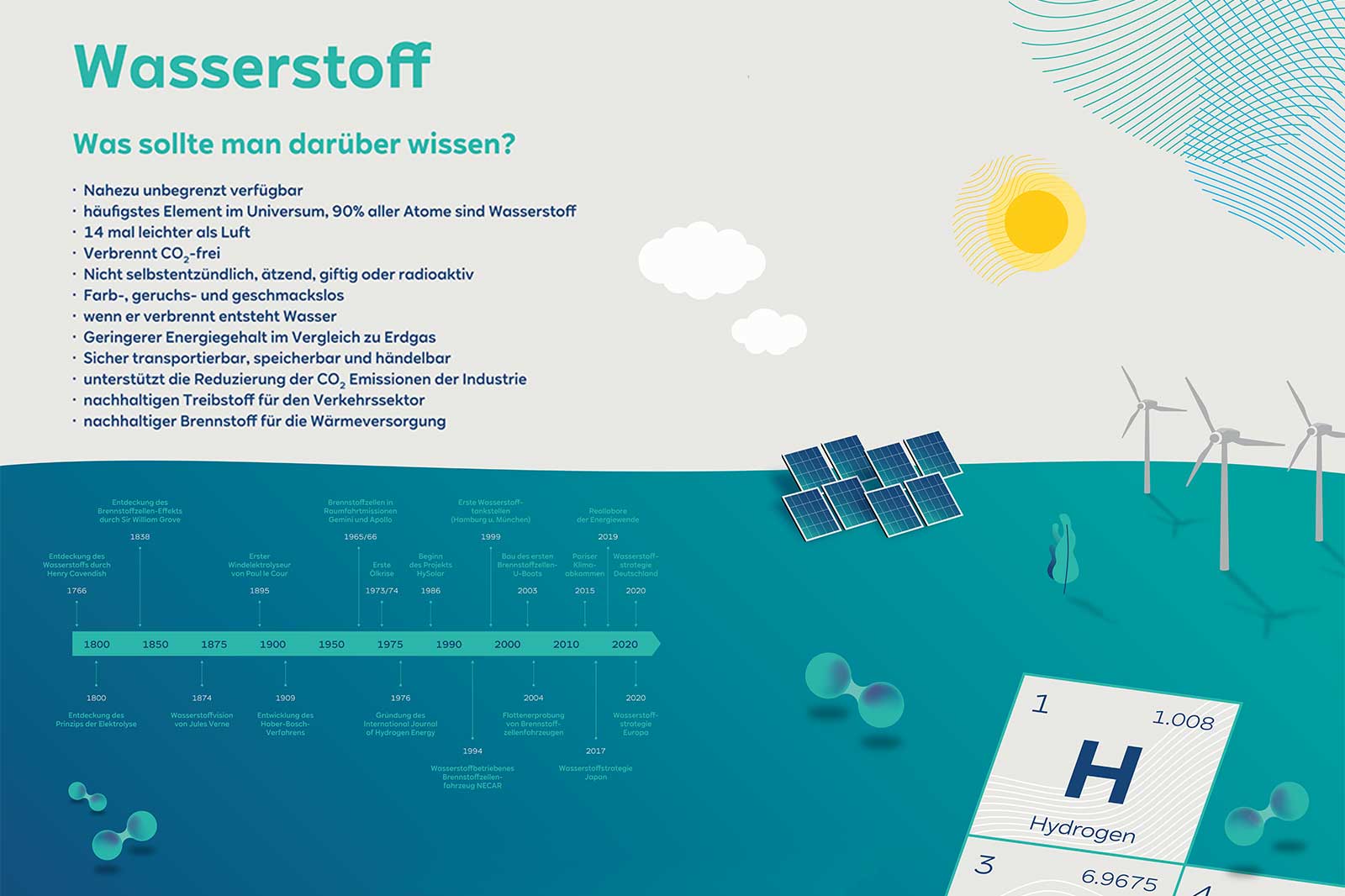 Graphic about hydrogen featuring data on availability, properties, and uses, complemented by solar panels and wind turbines.