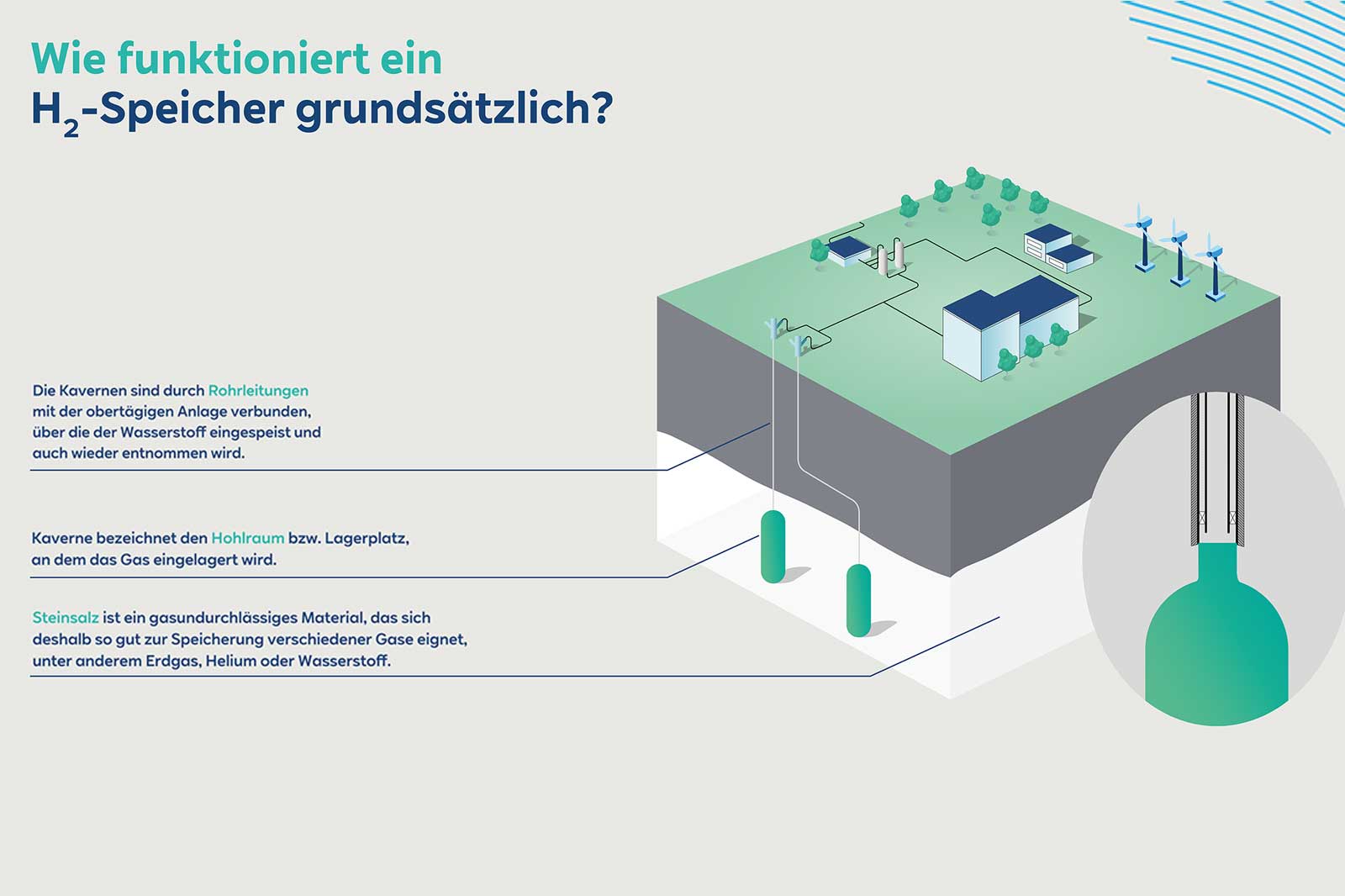 Diagramm zur Funktionsweise eines Wasserstoffspeichers mit Kaverne, Rohrleitungen und zugehörigen Anlagen.